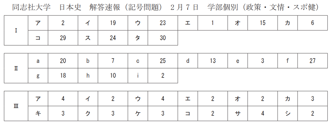 入試の解答速報 同志社大学 2月7日 学部個別日程 日本史の解答 藤井セミナー 伊川谷教室 英語を武器に大学受験