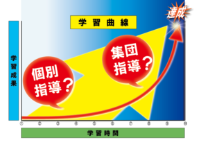 個別指導にしようか？集団授業にしようか？迷っている高校生へ。この記事を読めば解決！