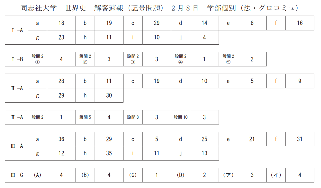 同志社 世界史解答速報 2月8日 関関同立に強い 藤井セミナー三宮の塾 藤井セミナー 三宮教室 英語を武器に大学受験