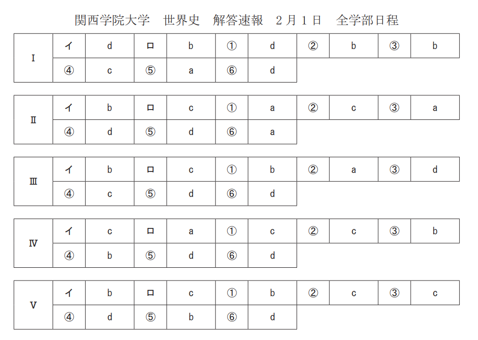 関学 世界史解答速報 2月1日 関関同立に強い 藤井セミナー三宮の塾 藤井セミナー 三宮教室 英語を武器に大学受験